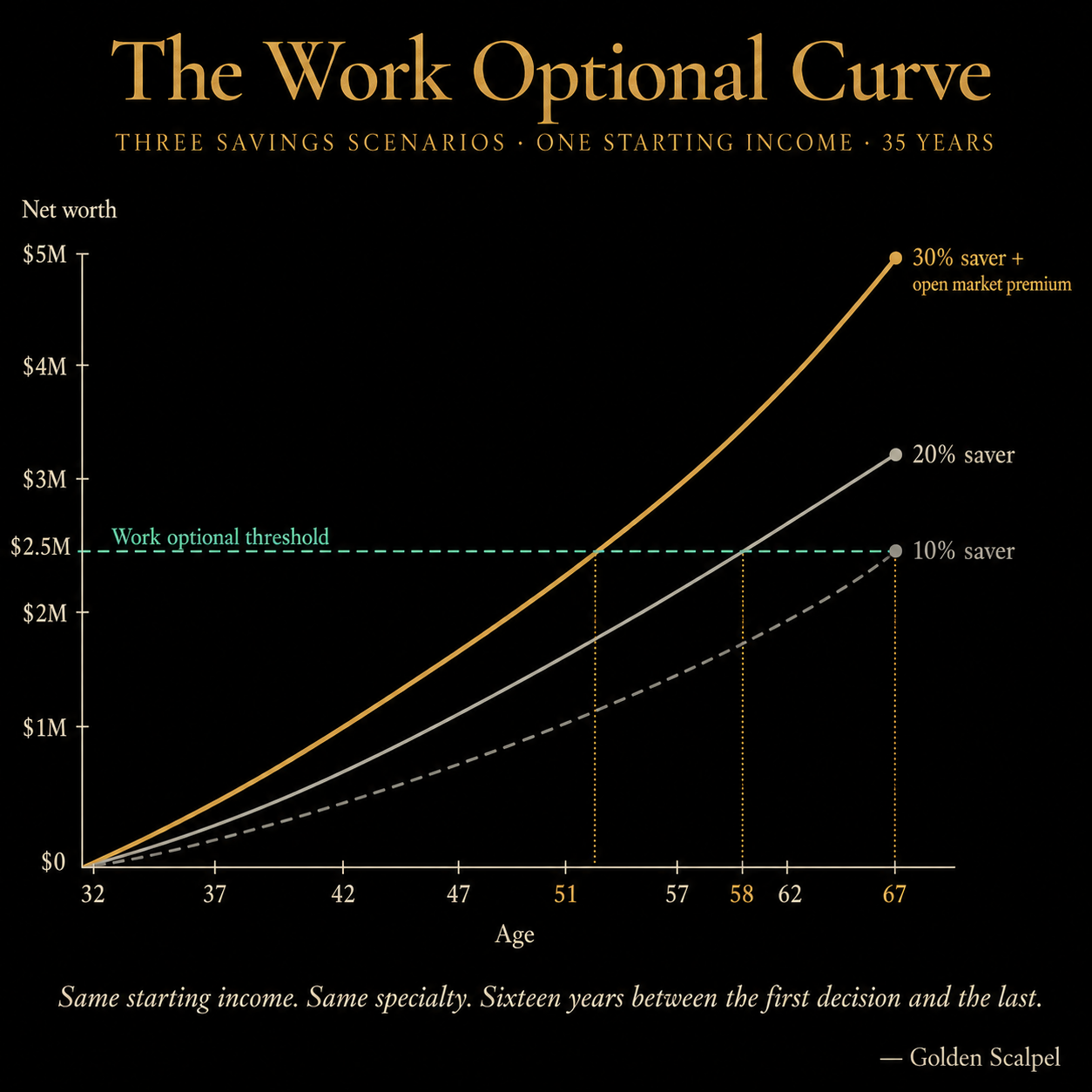 Line chart of net worth over a 35-year career at three savings rates; the highest saver reaches the $2.5M work-optional threshold at age 51, the lowest not until 67.