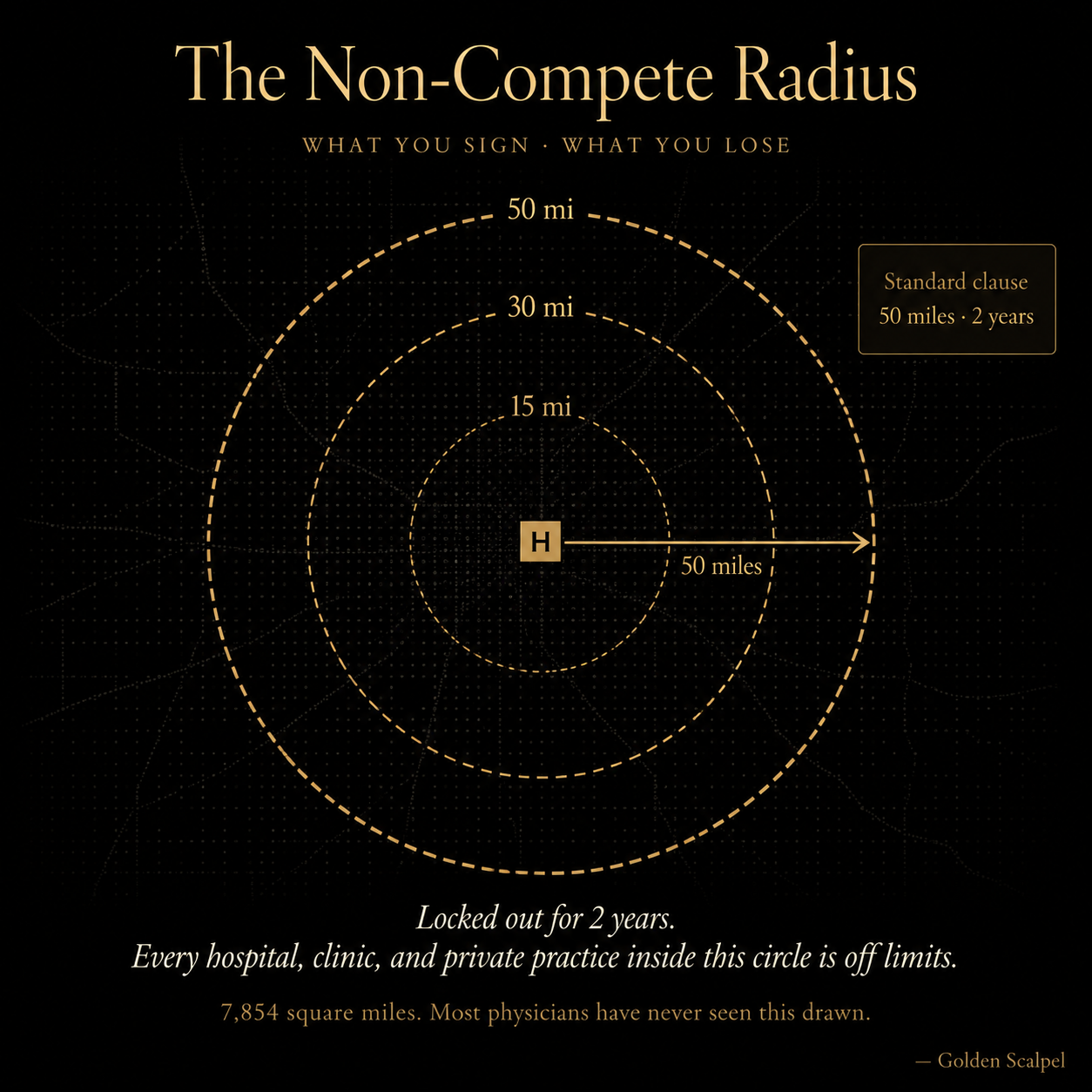 Concentric-circle map of a non-compete radius around a hospital; a standard 50-mile, 2-year clause locks a physician out of roughly 7,854 square miles.