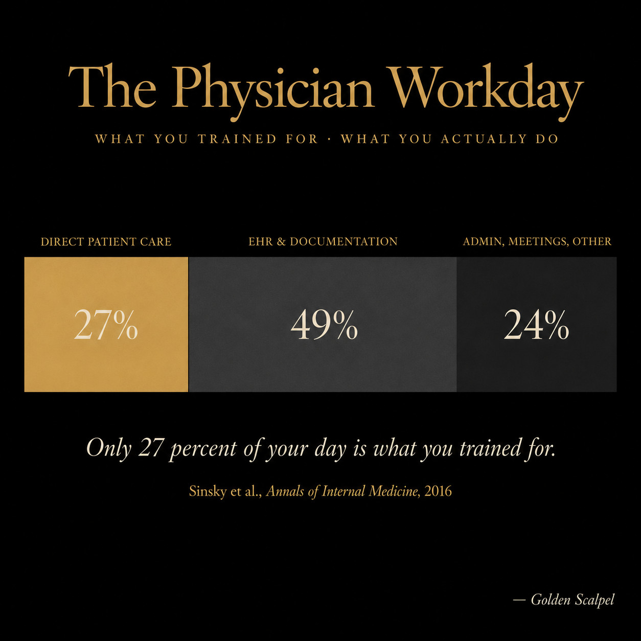 Golden Scalpel chart titled The Physician Workday, contrasting what physicians trained for with how the day is actually spent.