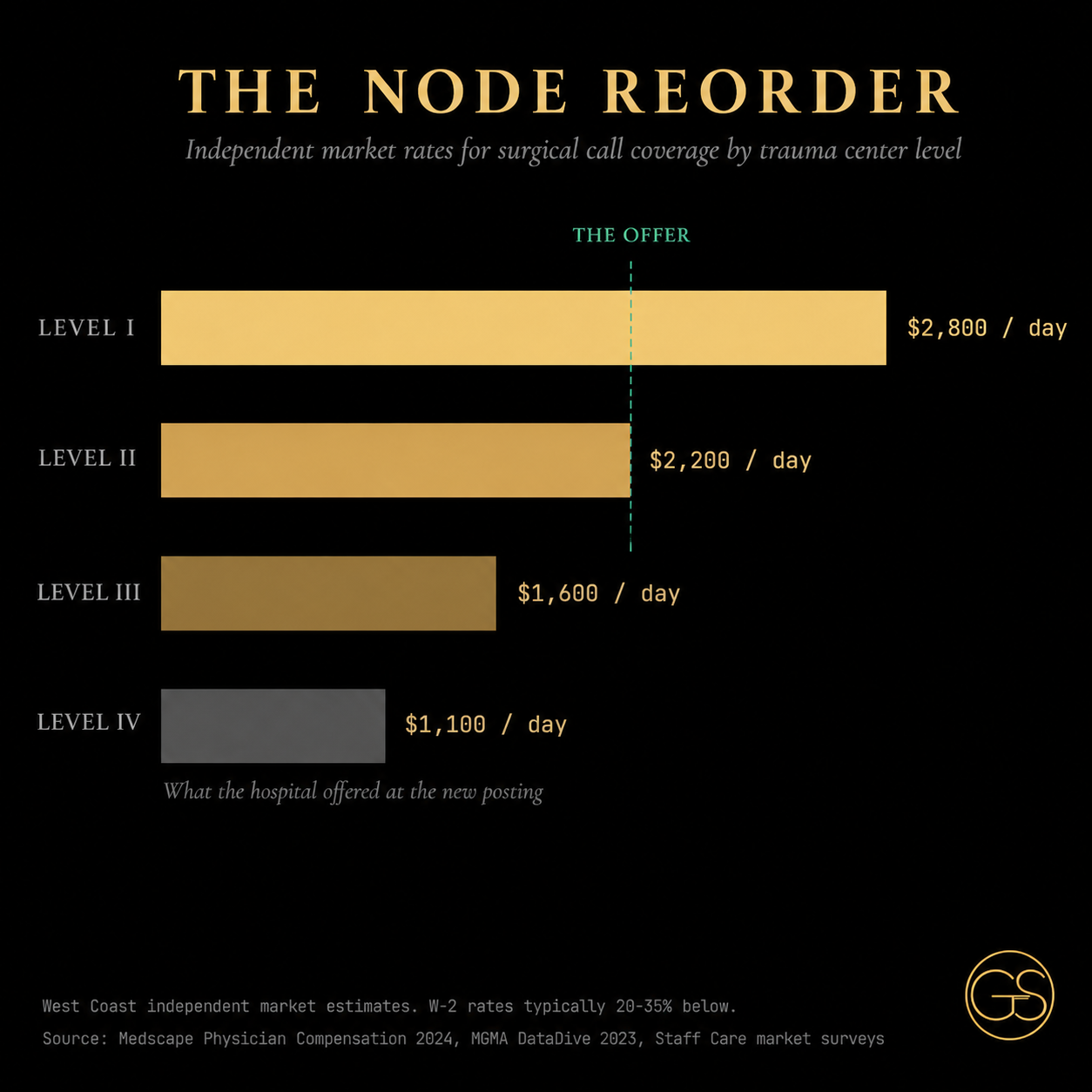 Horizontal bar chart showing independent market daily call coverage rates by trauma center level. Level I Northeast bar extends to $3,000 per day in bright gold. Level II bar at $2,200. Level III bar at $1,600. Level IV Midwest bar at $900 in gray, annotated as market floor. A vertical jade dashed line marks the offer position at Level II. Black background, gold and gray bars, Cinzel typography. Source: Medscape 2024, MGMA 2023.