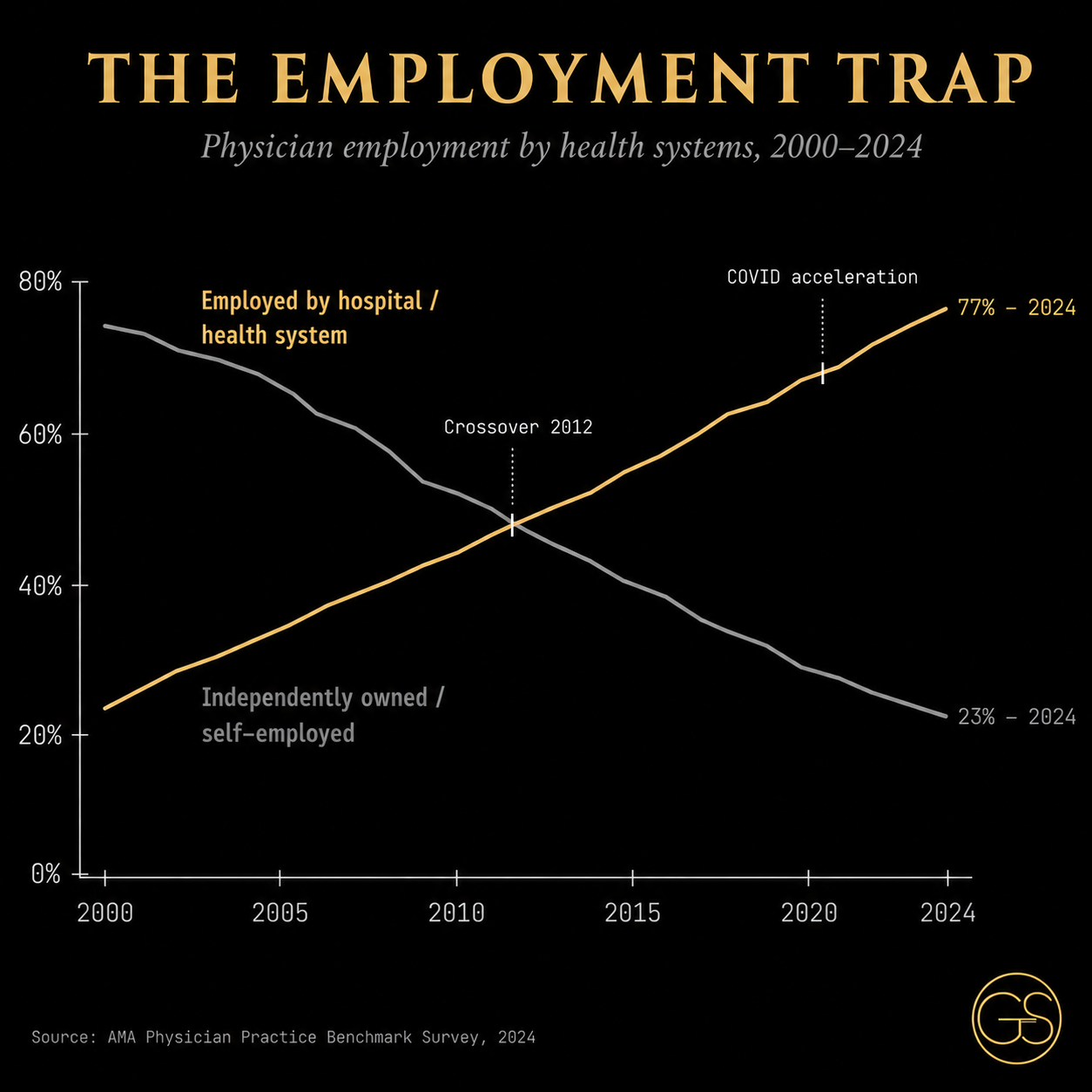 Two-line diverging chart showing physician employment trends from 2000 to 2024. The gold line representing hospital-employed physicians rises from 24% to 77%. The gray line representing independently owned physicians falls from 76% to 23%. Lines cross at approximately 2012. Black background, gold typography. Source: AMA Physician Practice Benchmark Survey 2024.