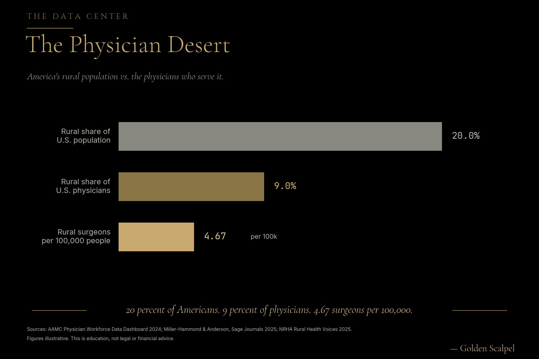 Bar chart showing rural share of U.S. population at 20%, rural share of physicians at 9%, and rural surgeons per 100,000 at 4.67.