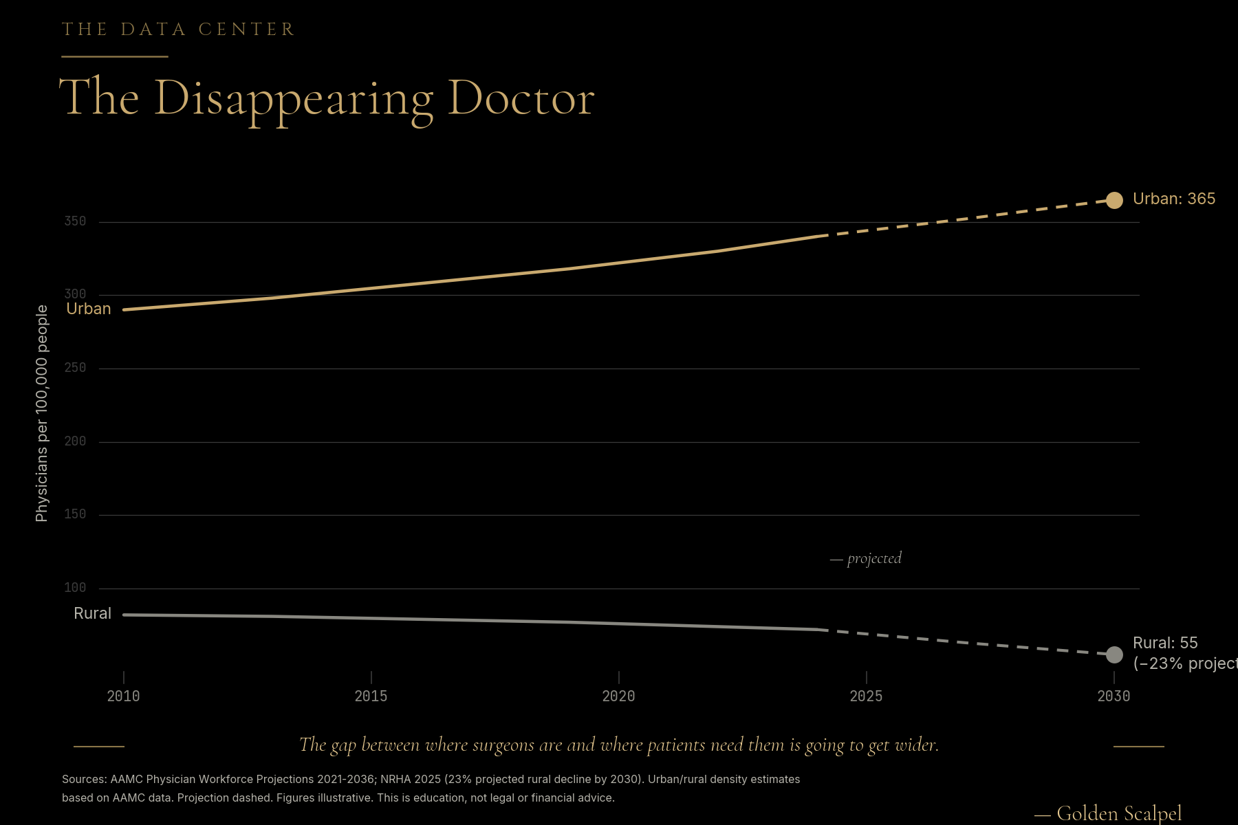 Line chart showing rural and urban physician density diverging from 2010 to 2030, with rural density projected to fall 23% while urban density rises.