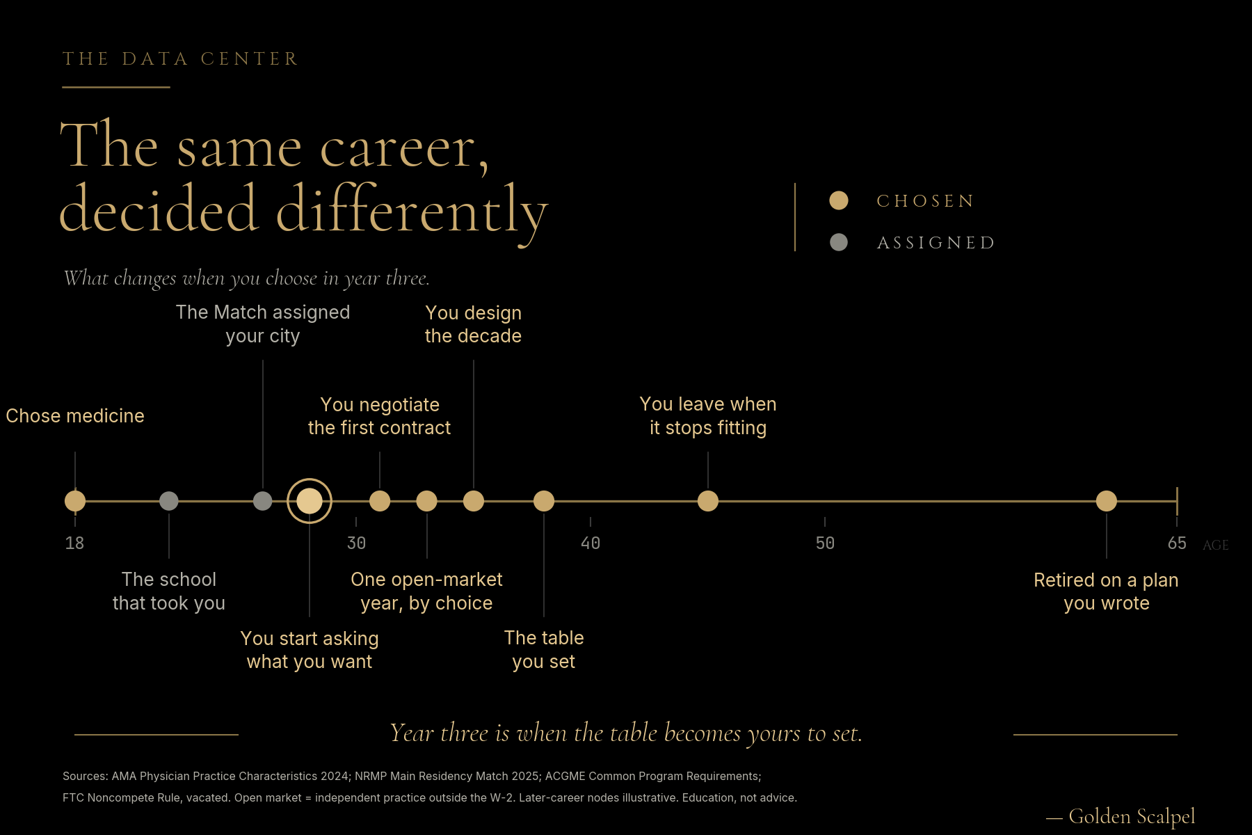 The same 18-to-65 career timeline, but after a deliberate turn at age 28 nearly every later decision is gold for chosen rather than gray for assigned.