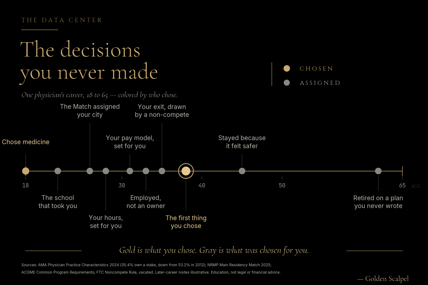 Career timeline from age 18 to 65 with most decisions marked gray for assigned and only two gold for chosen; the lone later choice at 38 is surrounded by decisions made by default.