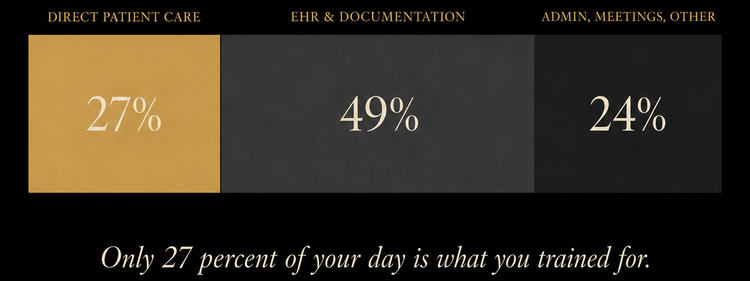 Bar chart: a physician's day is 27% direct patient care, 49% electronic health records (EHR), and 24% administrative work.