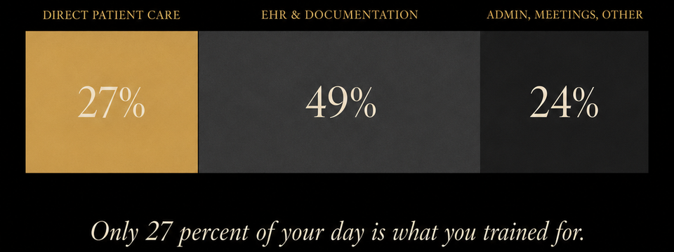 Bar chart: a physician's day is 27% direct patient care, 49% electronic health records (EHR), and 24% administrative work.