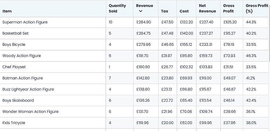 How we Calculate Tax, Net Revenue and Gross Profit in AirPOS