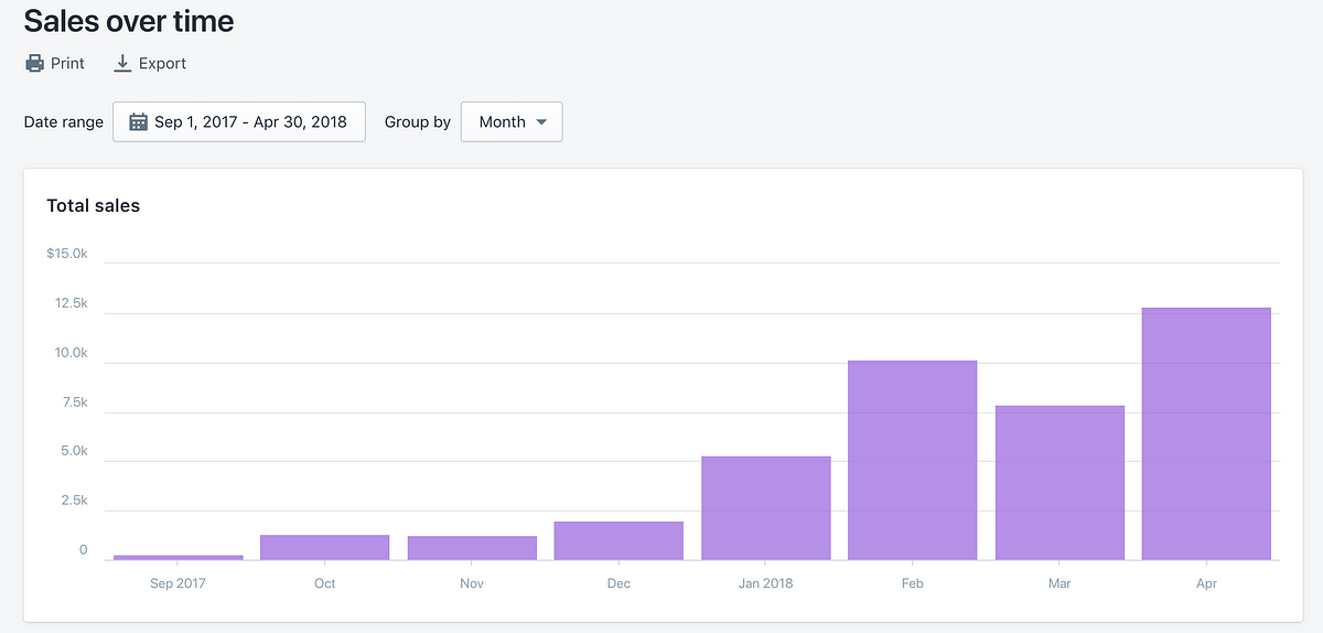 How to start an e-commerce store that doesn’t dropship.