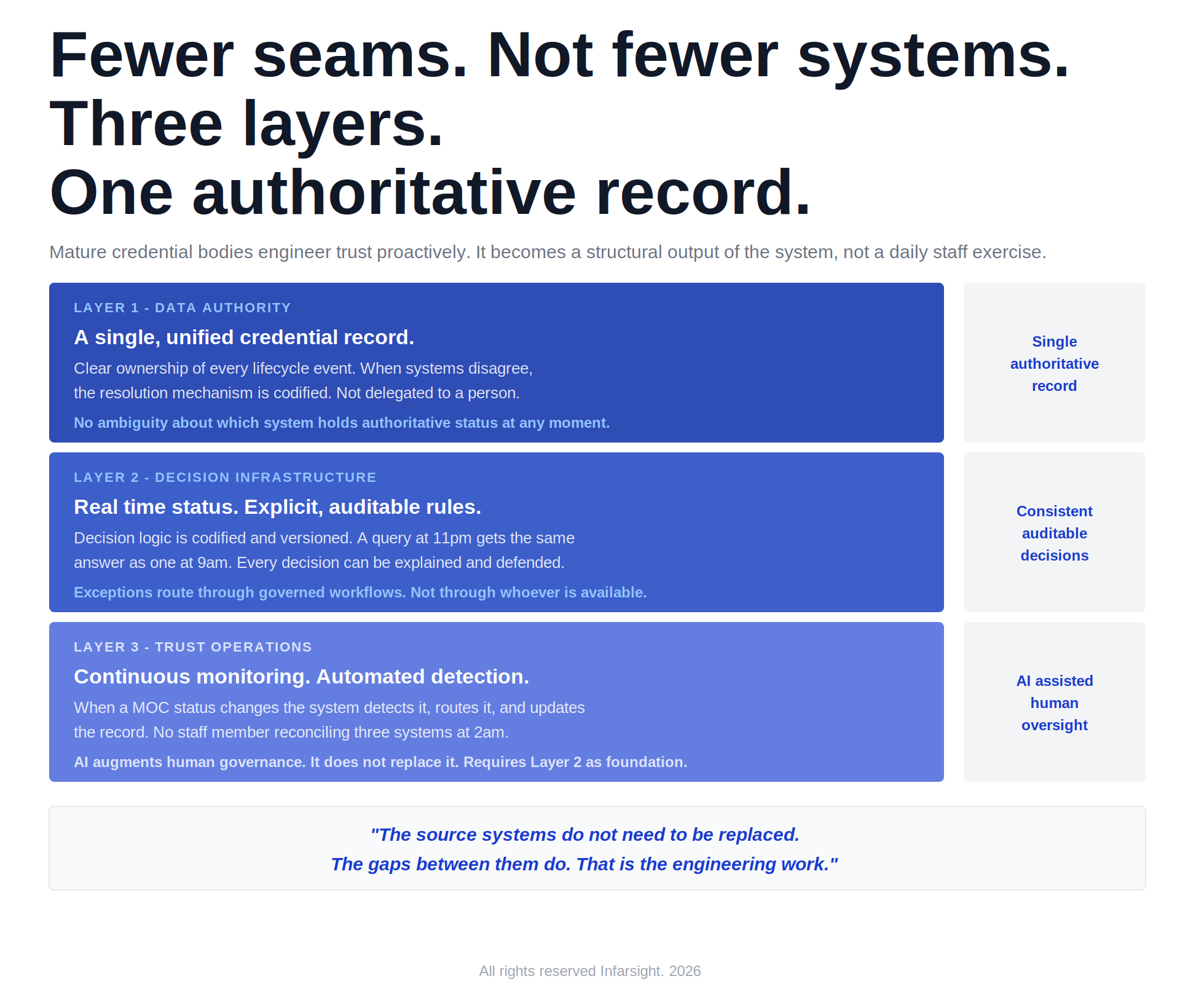 Trust infrastructure three layer architecture — data authority, decision infrastructure, trust operations