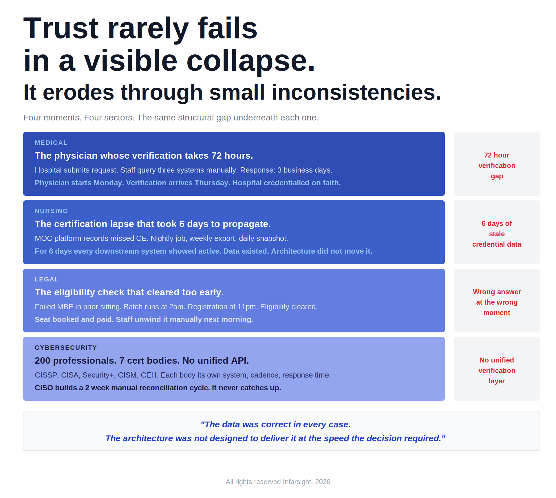Where trust breaks in credentialing?