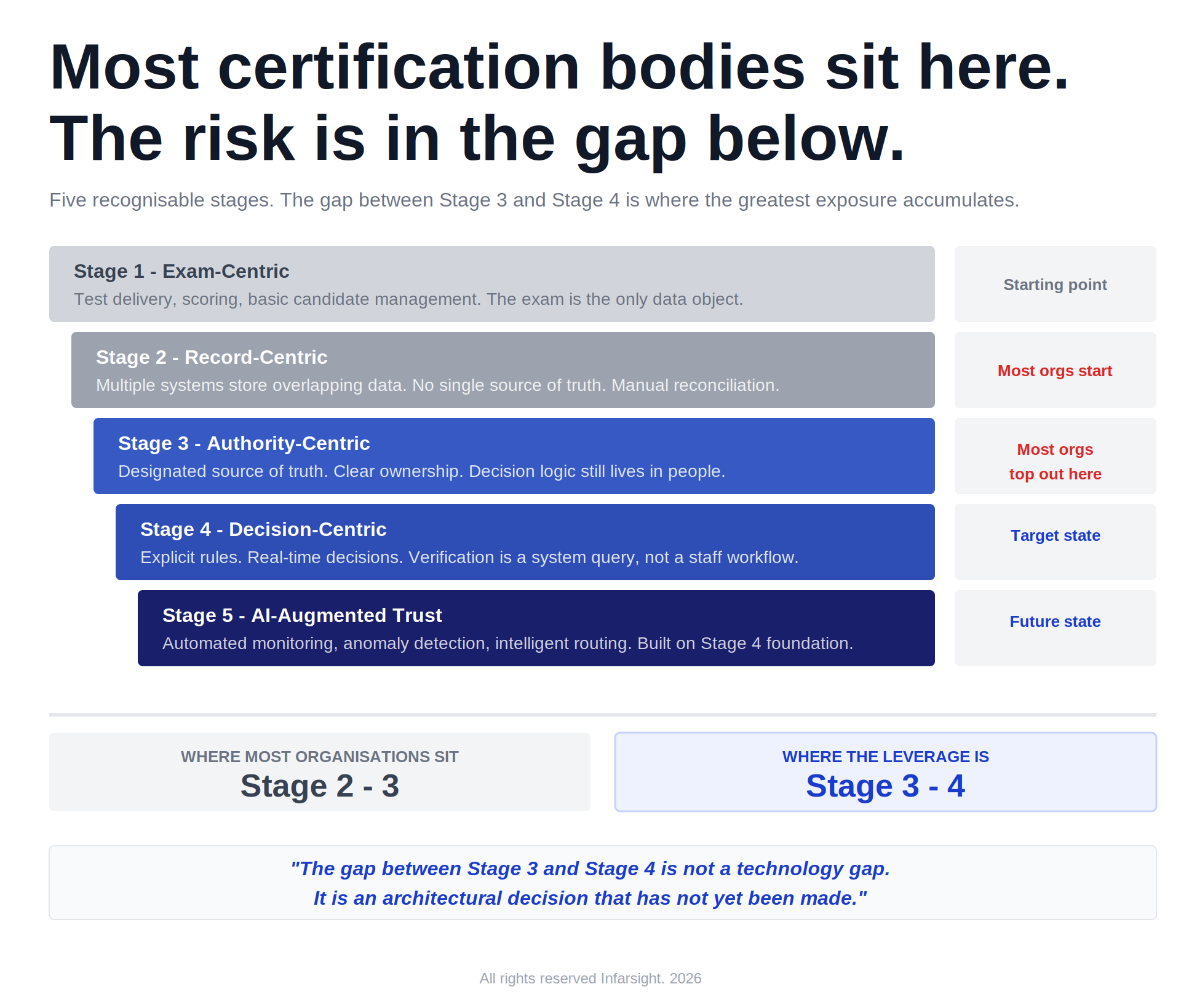 Credentialing organization maturity model — Stage 2 to Stage 4 gap