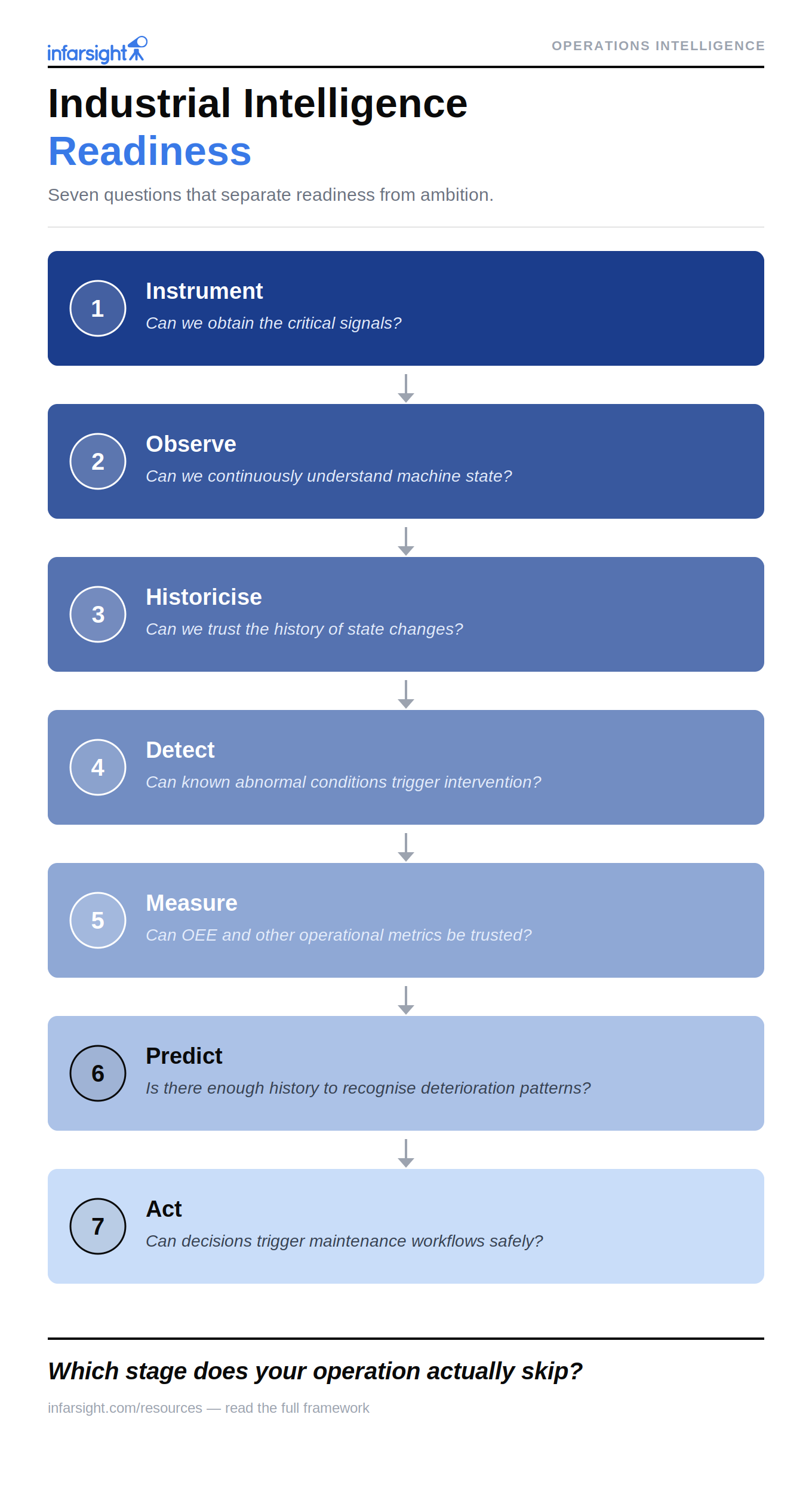 Infarsight industrial Intelligence Readiness Framework