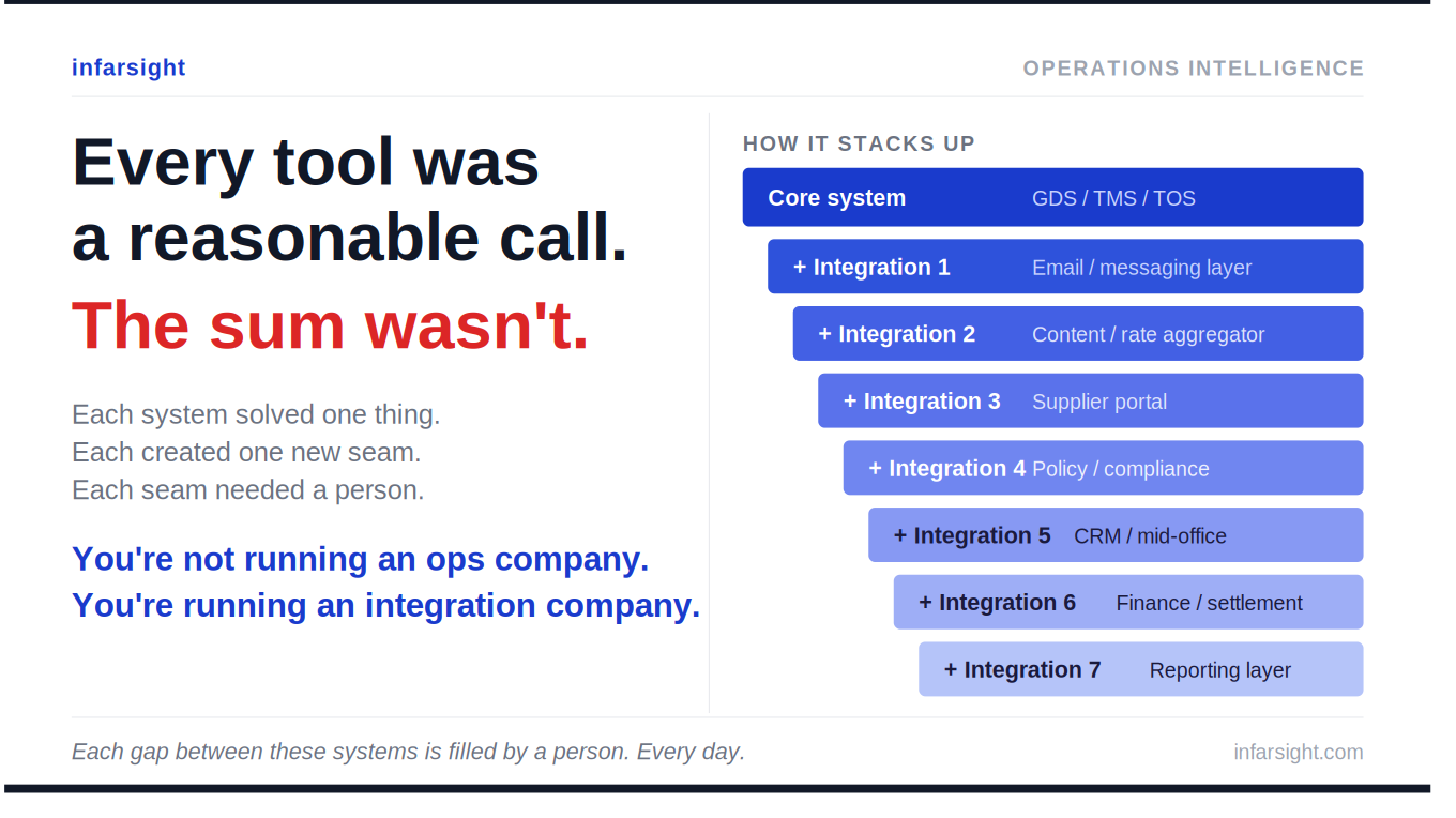 Why Are Travel Operations Still Manual?