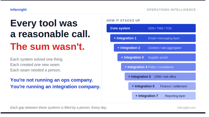 Why Are Travel Operations Still Manual?