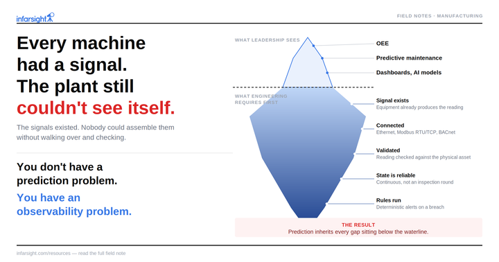 Before Predictive Maintenance, We Had to Make the Plant Observable