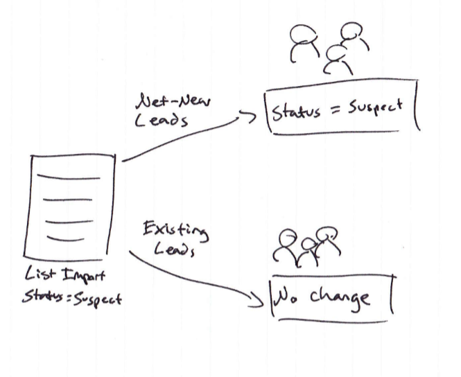 List imports with field blocking