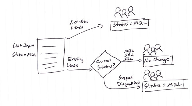 Marketo List imports with proxy fields