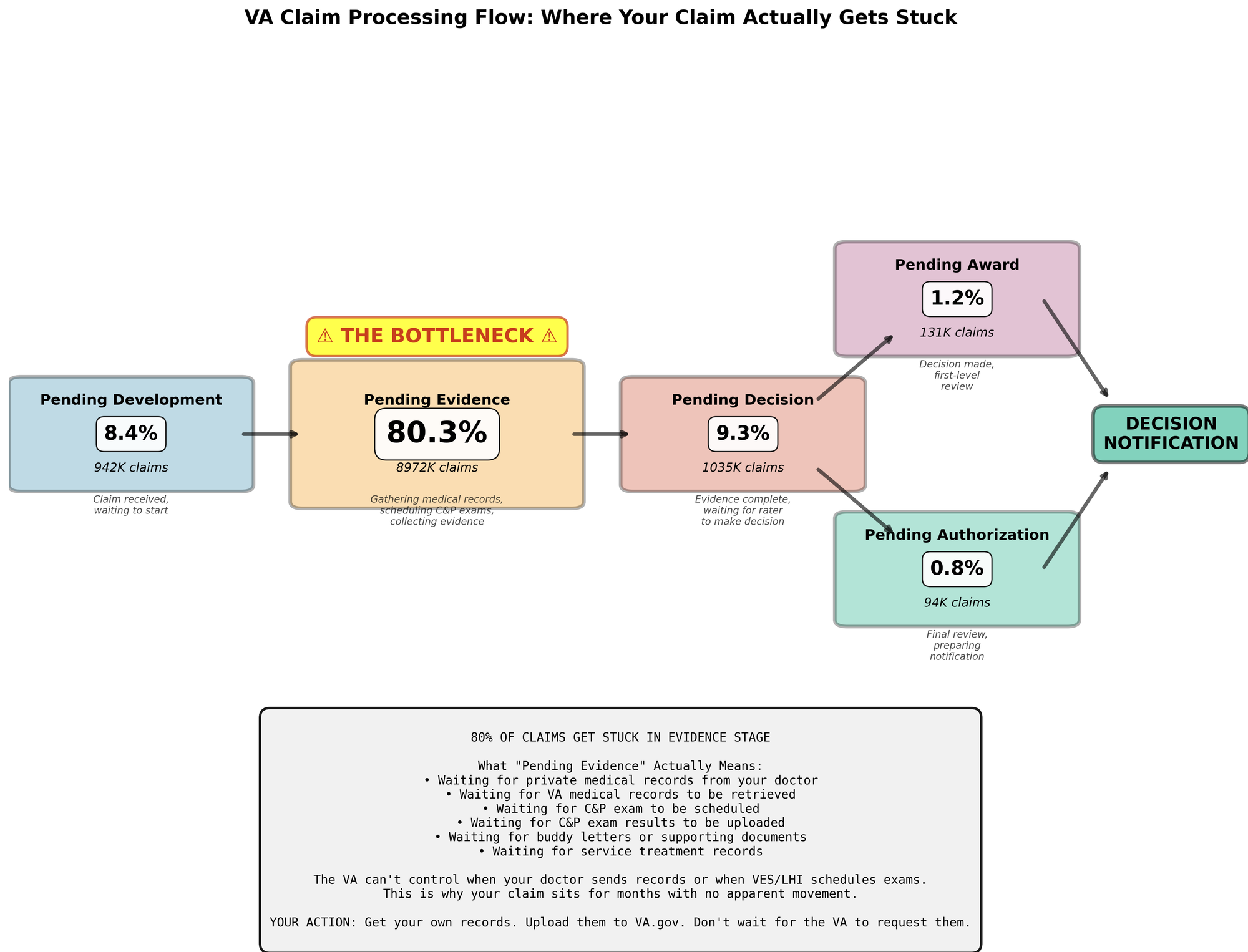 Claim Flow Diagram