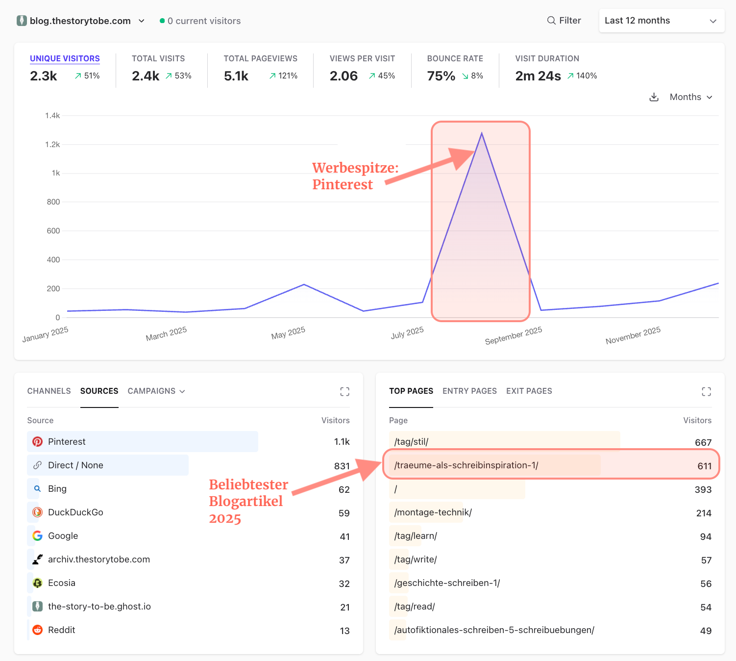 Screenshot mit Jahresübersicht meines Blogs: 5.100 Besucher, beliebteste Artikel und über welche Quellen die Leser:innen zum Blog gefunden haben.