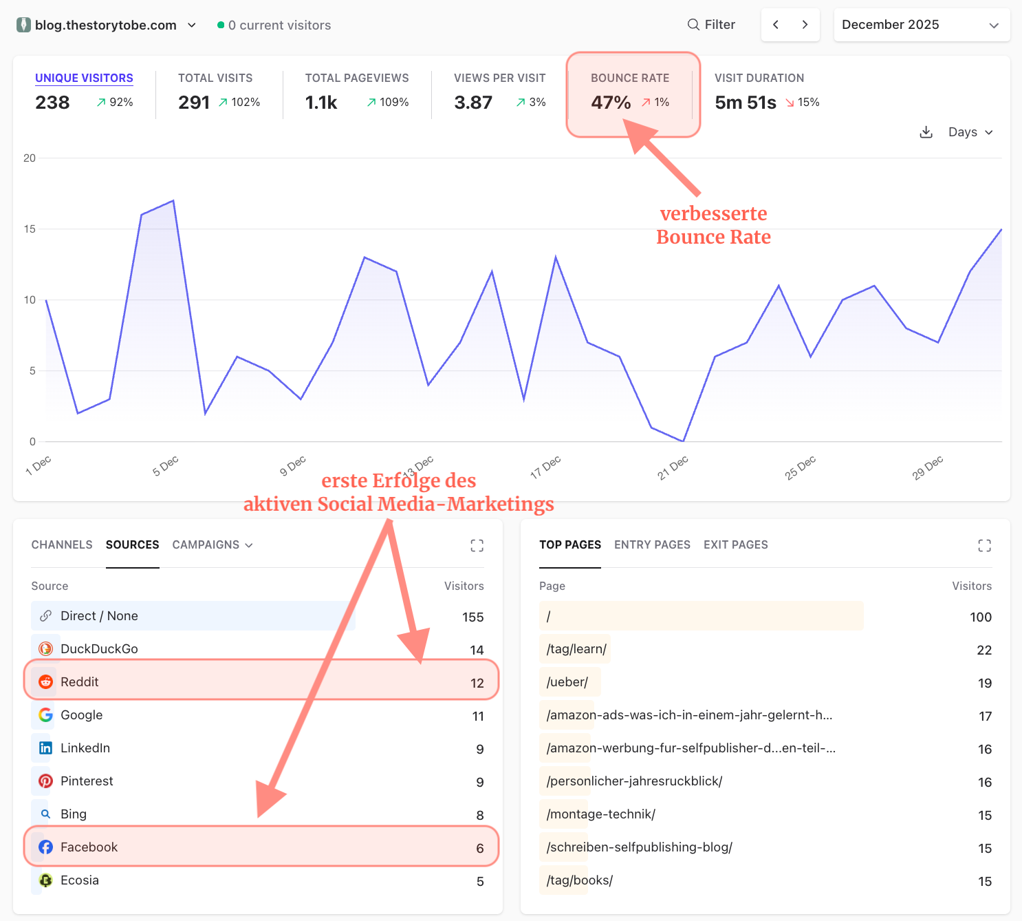 Screenshot mit Blogzahlen für Dezember: 1.100 Besucher, Bounce-Rate 47 %, viele Leser:innen kommen über Reddit und Facebook.