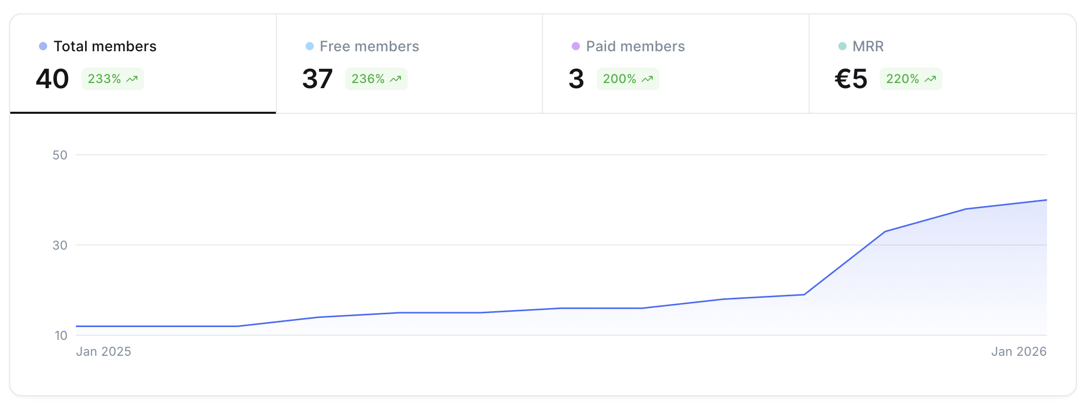 Screenshot zeigt die Anzahl der Blog-Abonnent:innen mit einem Anstieg von 233 %.