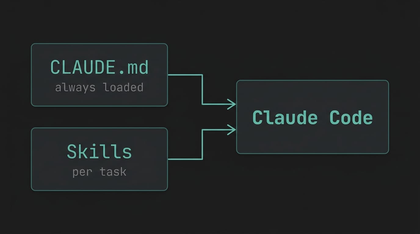 CLAUDE.md and Skills architecture diagram