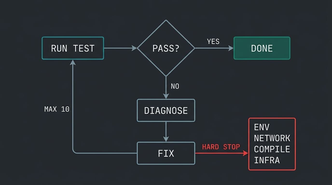fix-test-loop autonomous debugging flow diagram