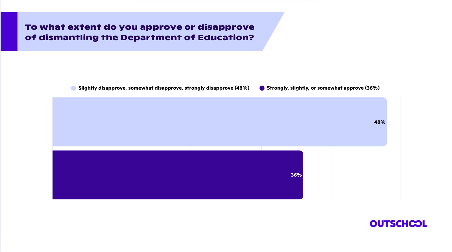 New Survey Finds Parents Divided on Eliminating Department of Education but United in Desire for Change and Interest in Education Savings Accounts (ESAs)