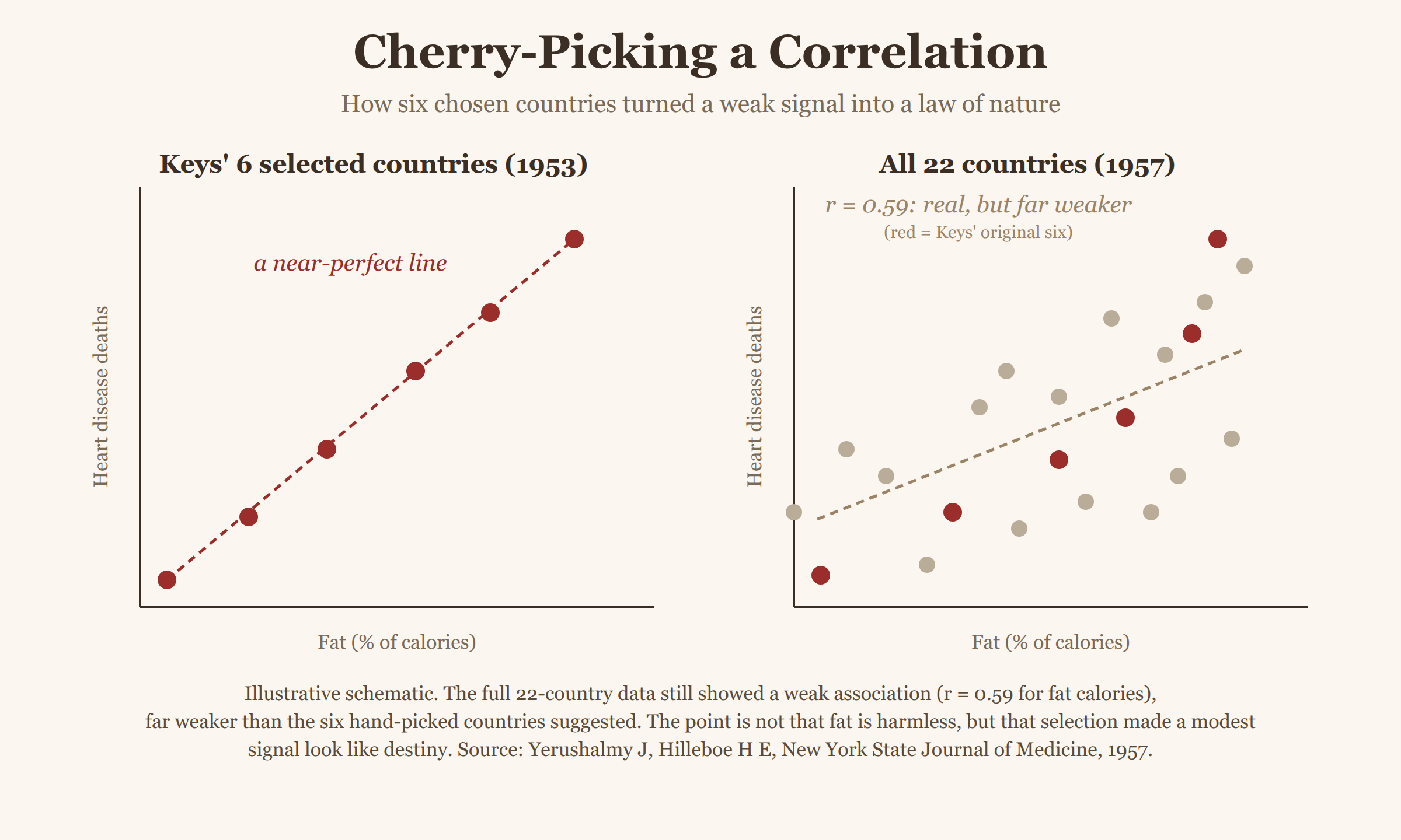 Two scatter plots. Keys' six selected countries form a near-perfect rising line; all twenty-two countries form a loose scatter with a far weaker trend of r equals 0.59, the original six highlighted in red.
