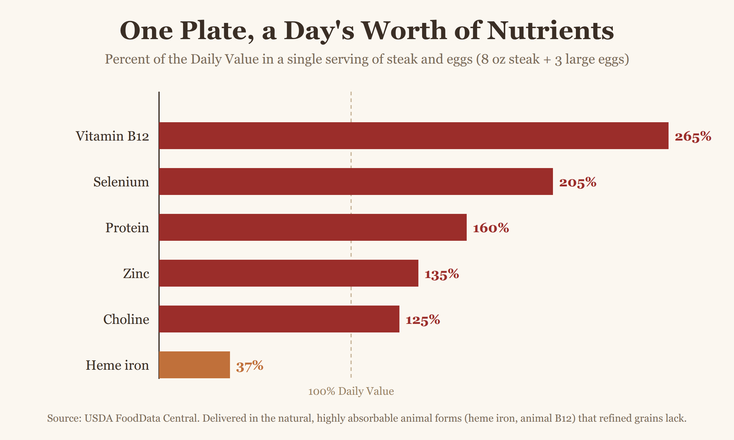 Percent of the Daily Value delivered by a single serving of steak and eggs: Vitamin B12 265%, Selenium 205%, Protein 160%, Zinc 135%, Choline 125%, and heme iron 37%.