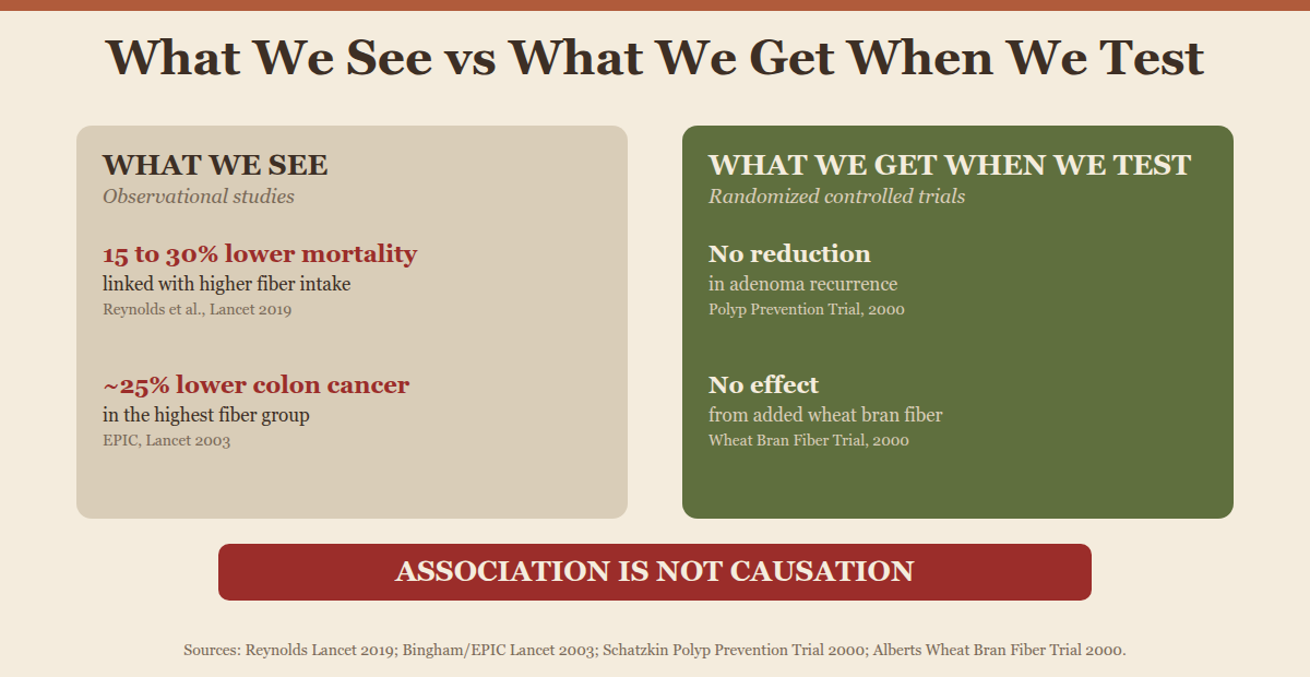 What we see versus what we get when we test: observational studies link fiber to lower mortality and colon cancer, but randomized trials found no effect. Association is not causation.