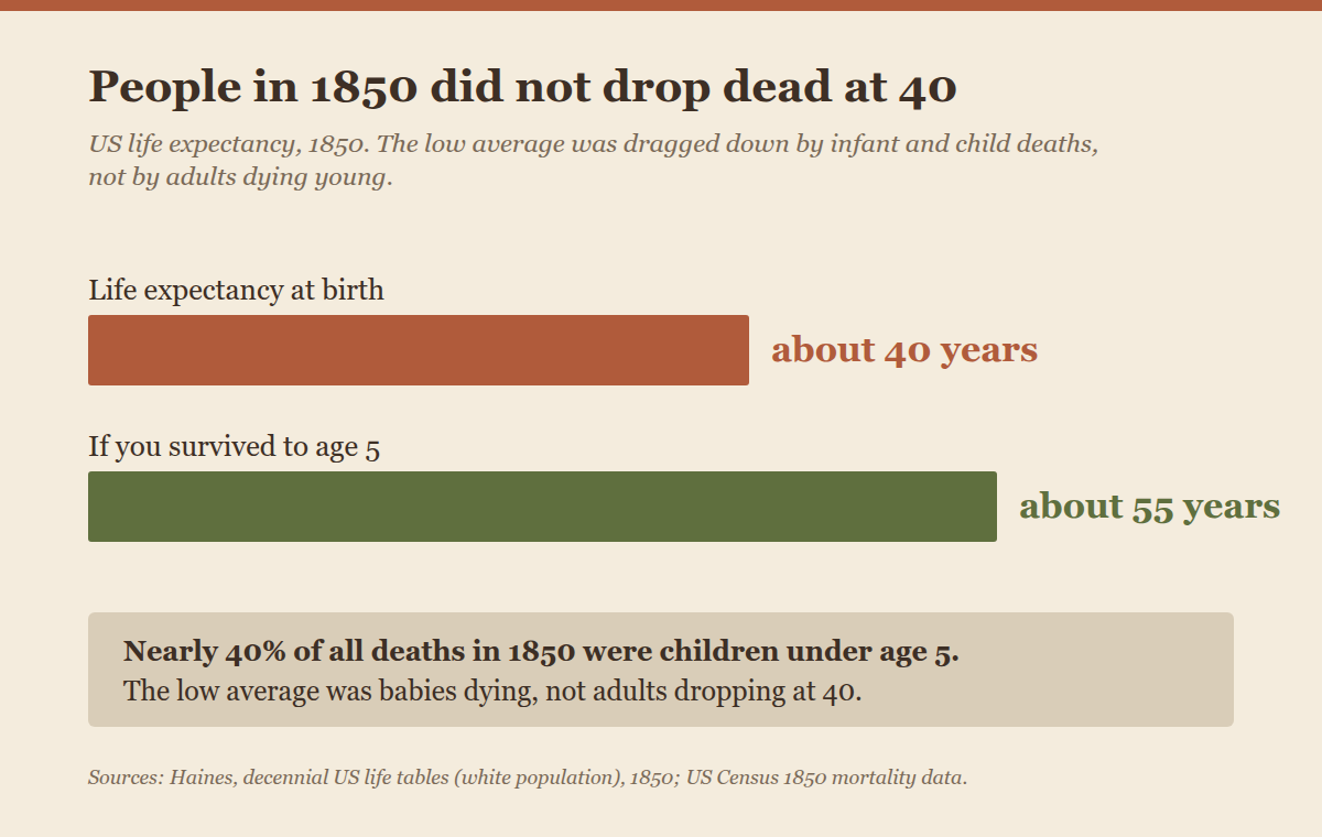 Life expectancy at birth around 1850 was about 40, but adults who survived infancy and childhood routinely lived into old age; a large share of 1850 deaths were young children