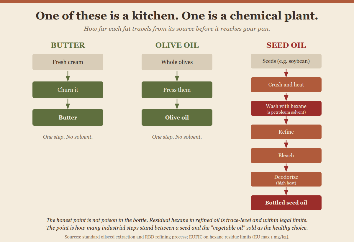 One of these is a kitchen. One is a chemical plant. Butter takes one step from cream, olive oil one step from the fruit, with no solvent. Seed oil is crushed and heated, washed with hexane, then refined, bleached, and deodorized under high heat before bottling. The honest point is not poison in the bottle; residual hexane is trace-level and within legal limits. The point is how many industrial steps stand between a seed and the vegetable oil sold as the healthy choice