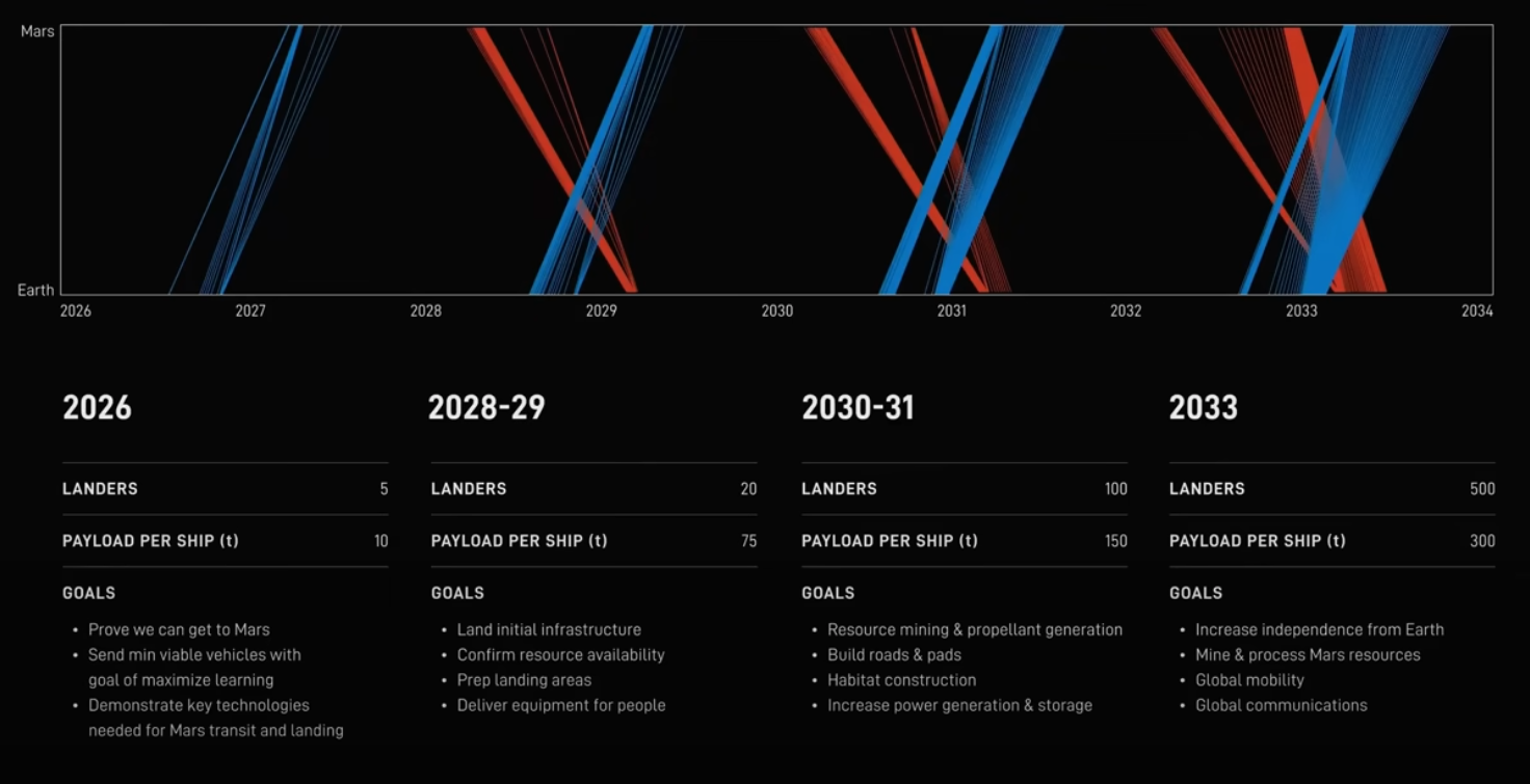 This chars shows the increased pace of launches to Mars over the next 10 years.