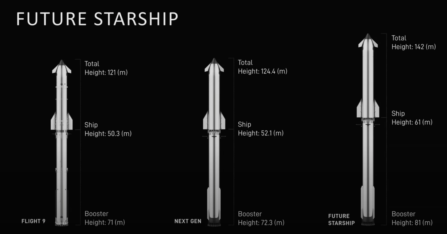 Image shows the expected growth in Starship capabilities.