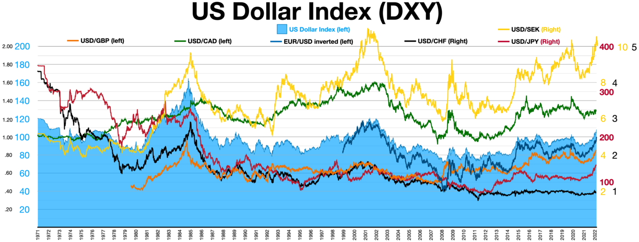 A chart of 6 currencies against the dollar from 1971 to 2022.