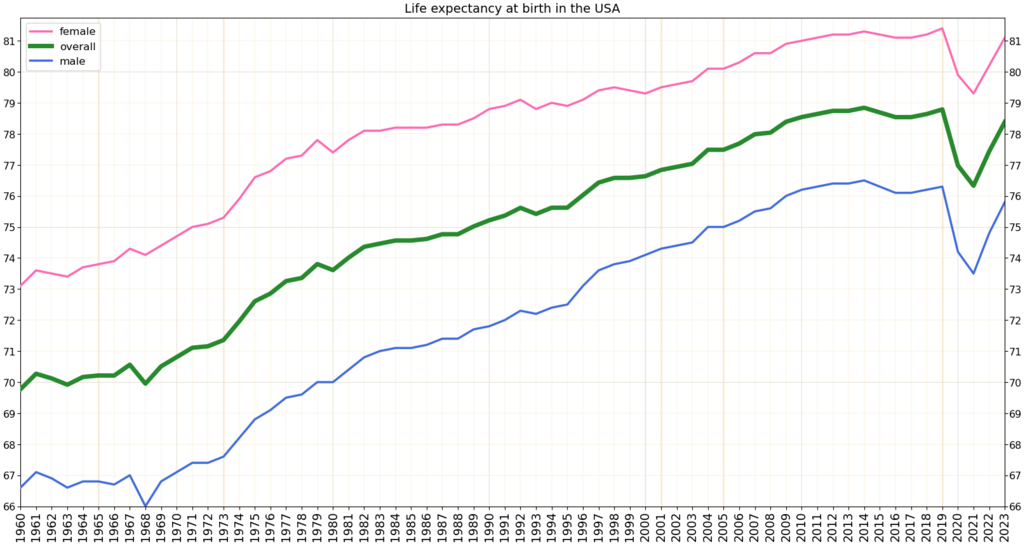 This chart shows the slowly increasing American life expectancy which had begun to fall in recent years.