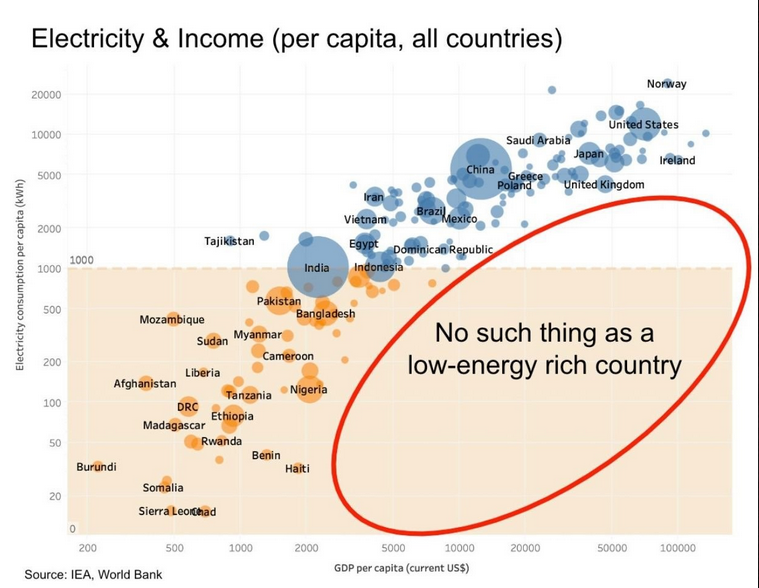 This chart shows a connection between wealth and electricity consumption.