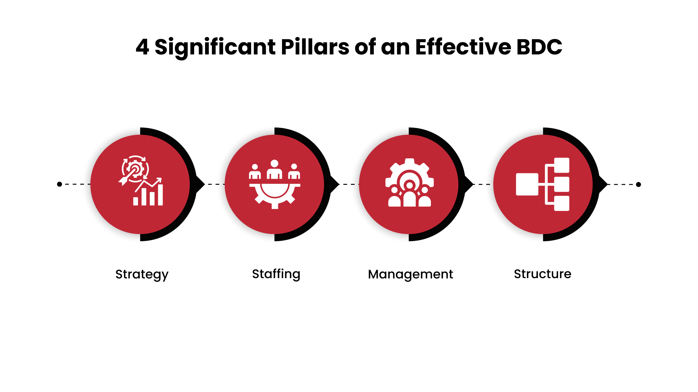 Significant Pillars of an Effective BDC