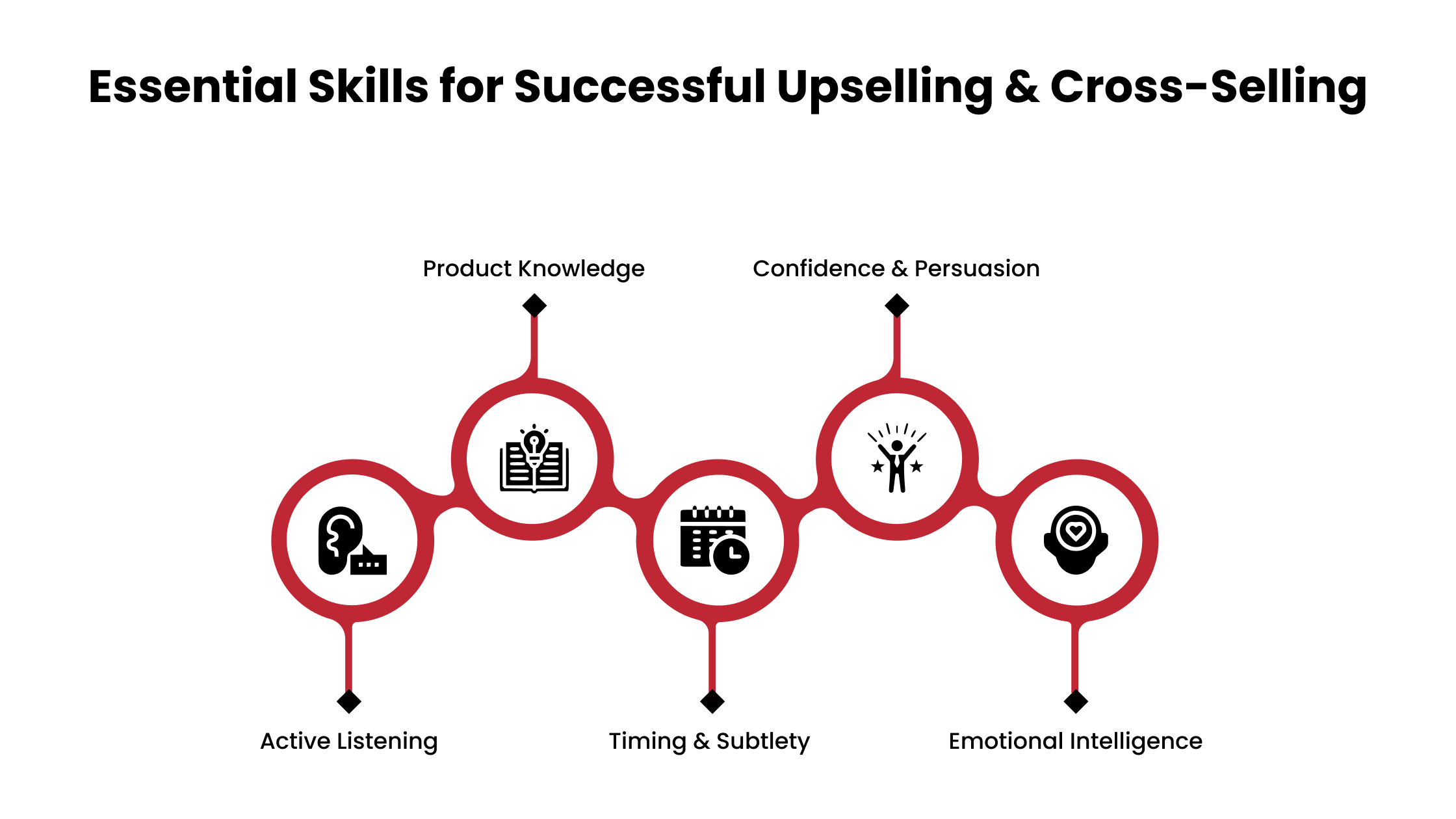 Skills for Successful Upselling & Cross-Selling