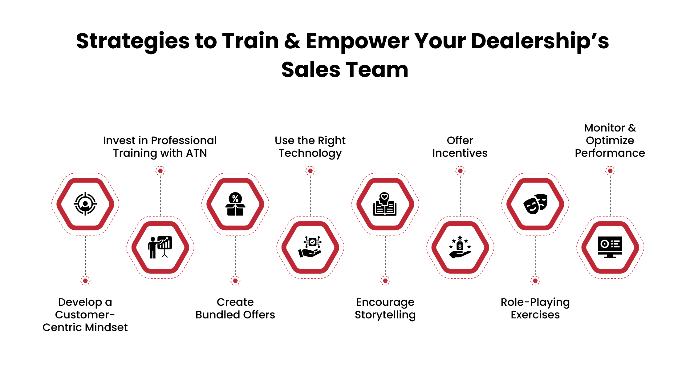 Strategies to Train & Empower Your Dealership’s Sales Team
