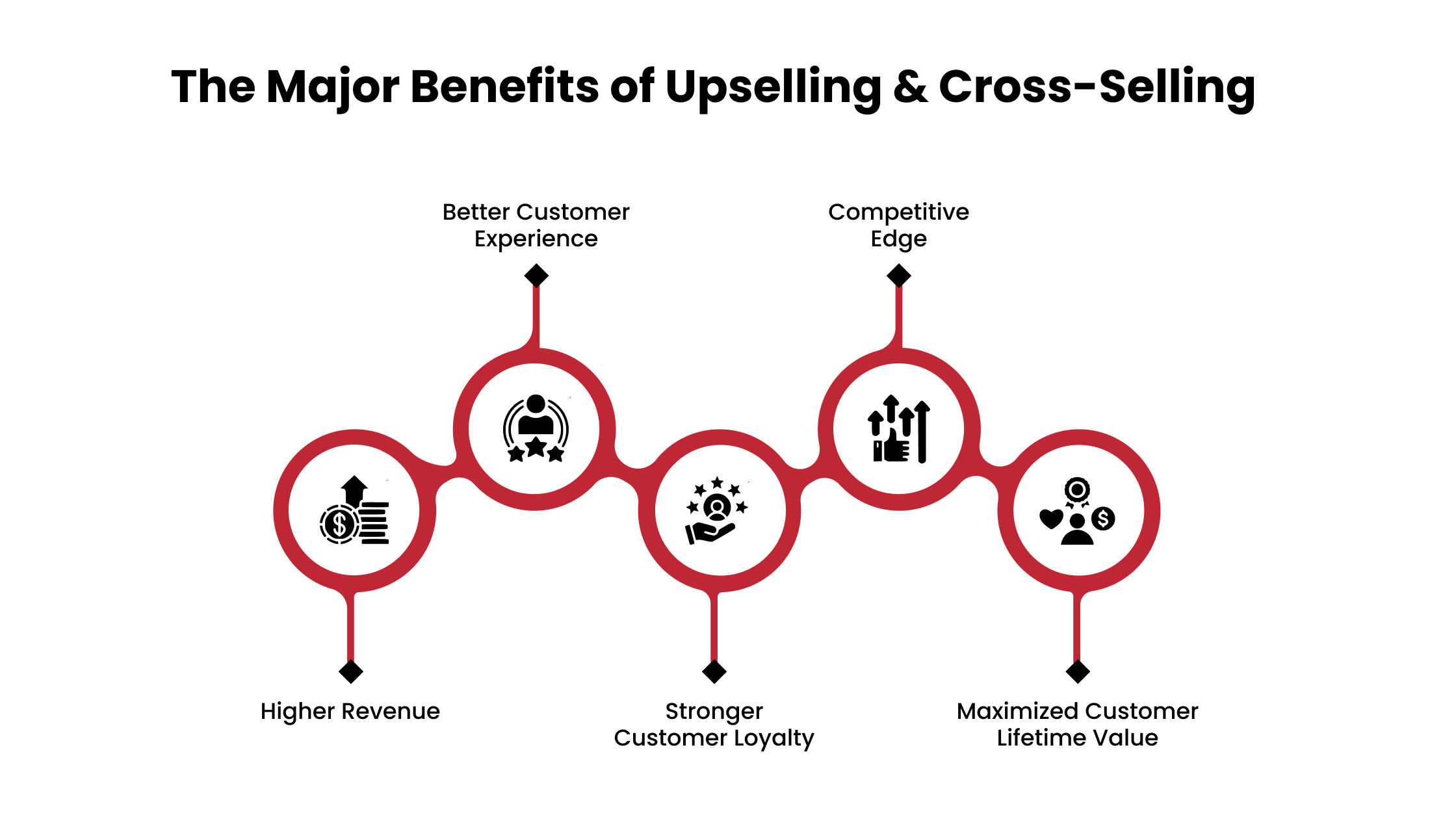 Benefits of Upselling & Cross-Selling