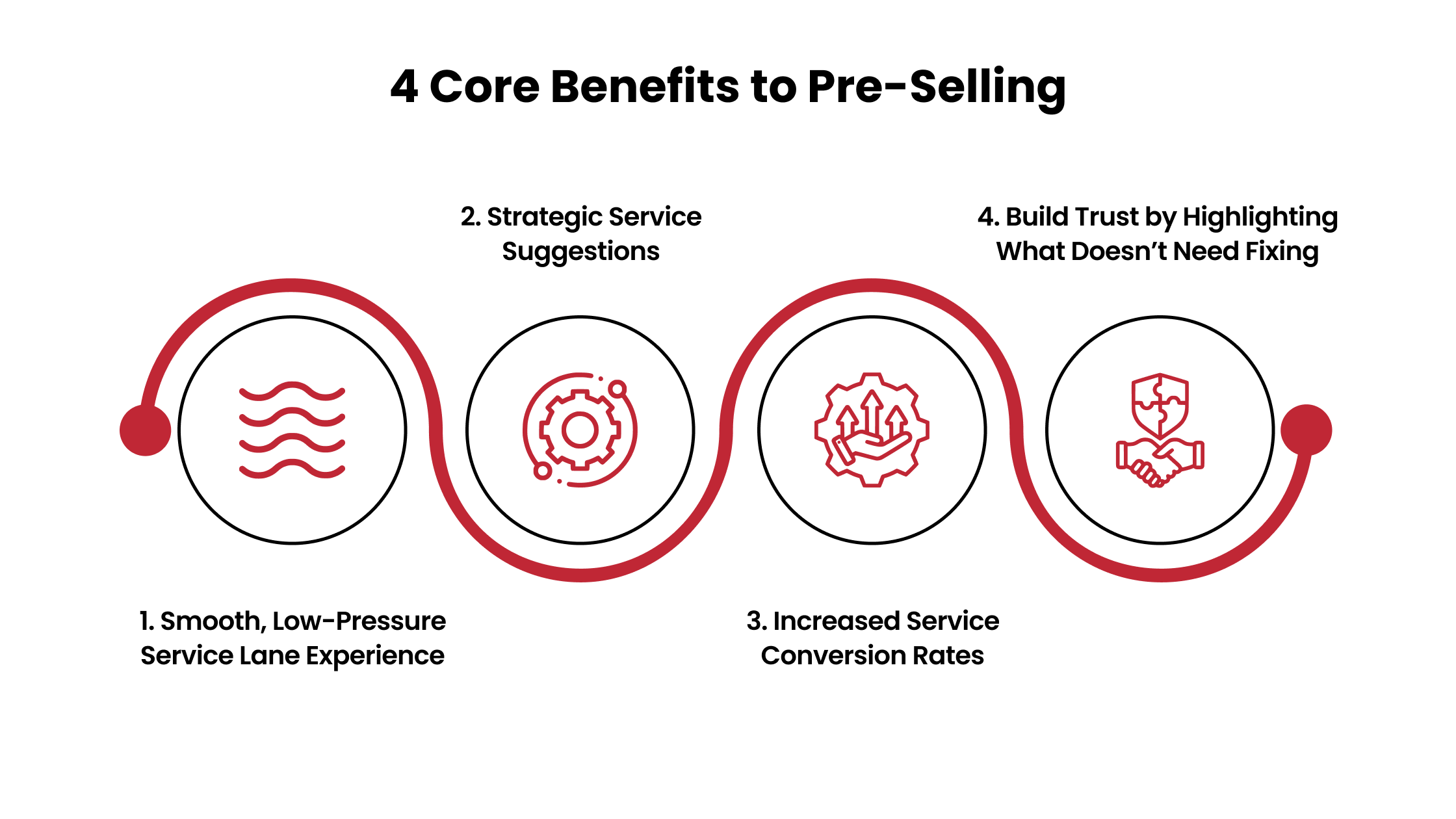 Benefits to Pre-Selling