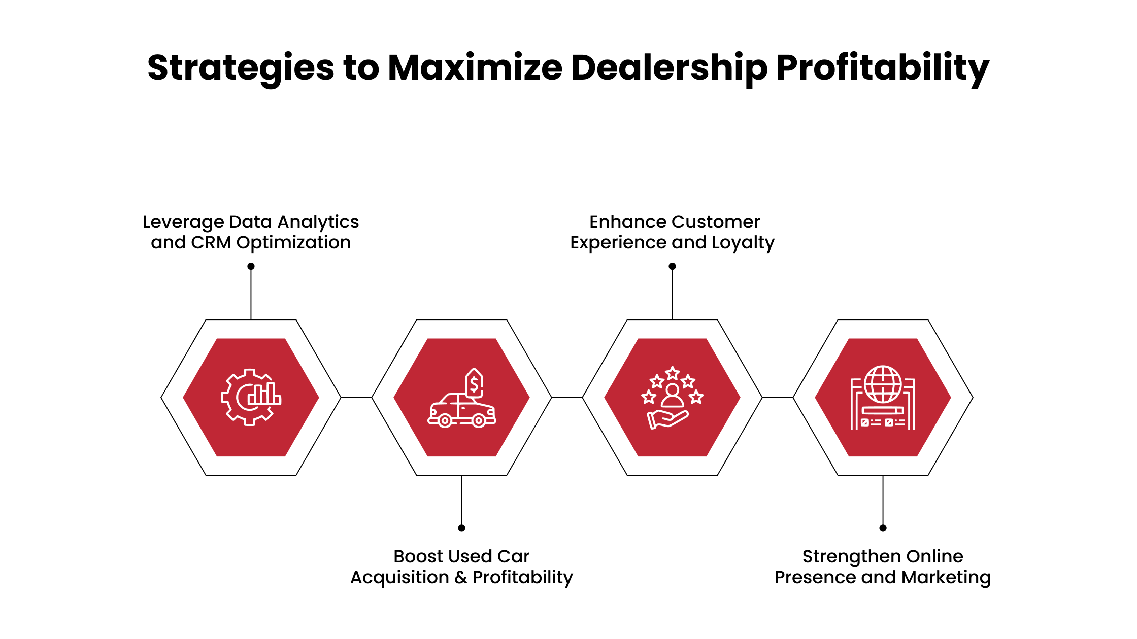 Dealership Profitability Strategies