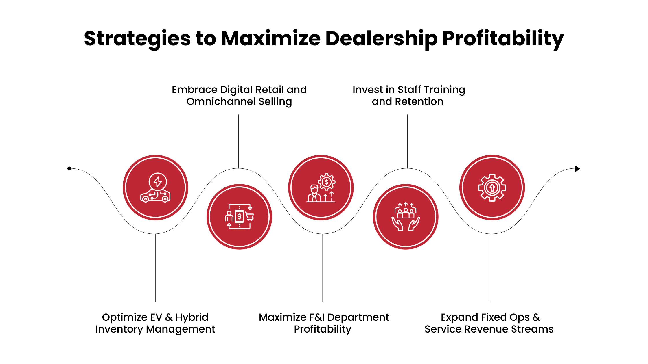 Strategies to Maximize Dealership Profitability