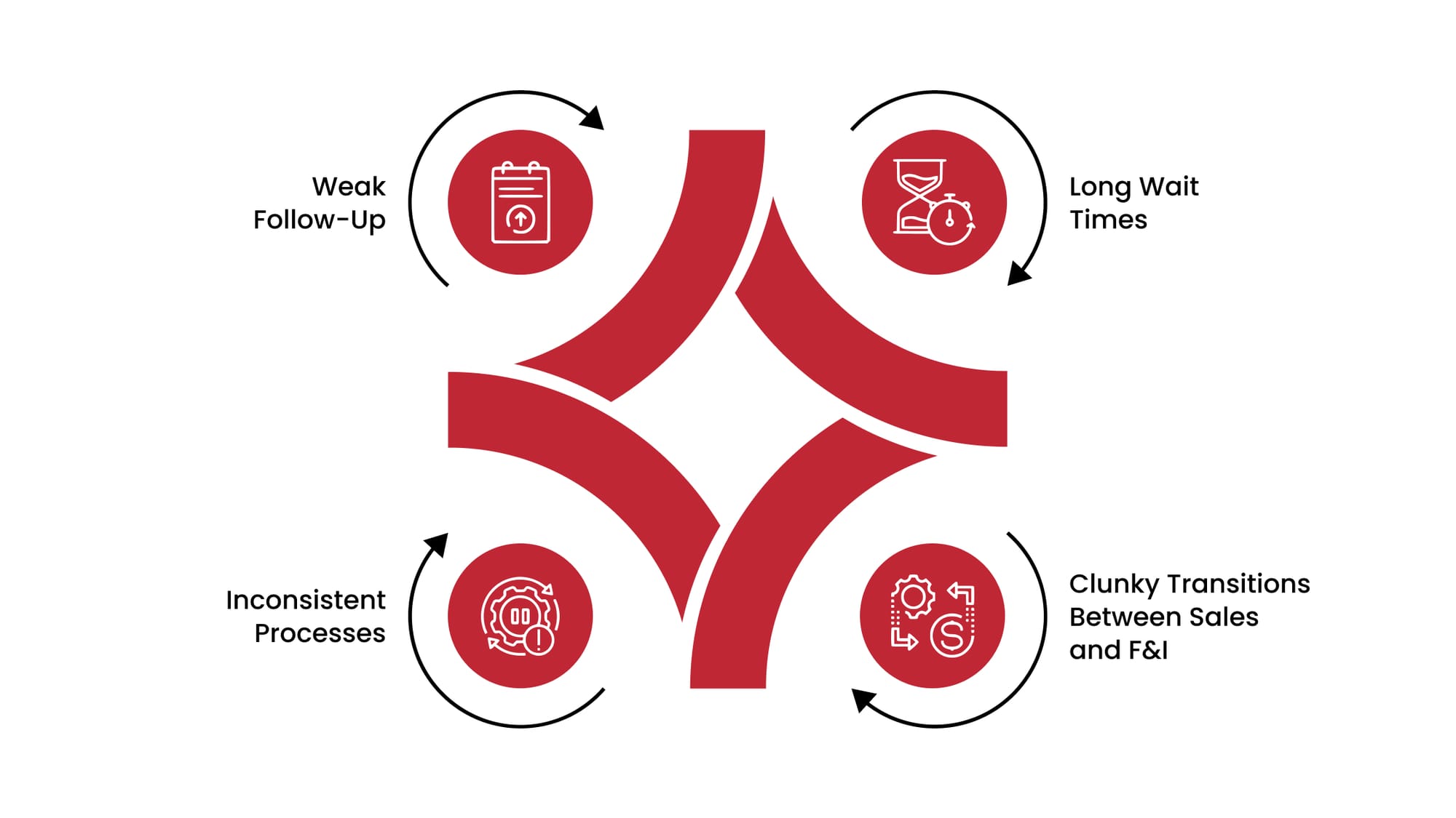 Common Breakdown Points in Dealership Operations