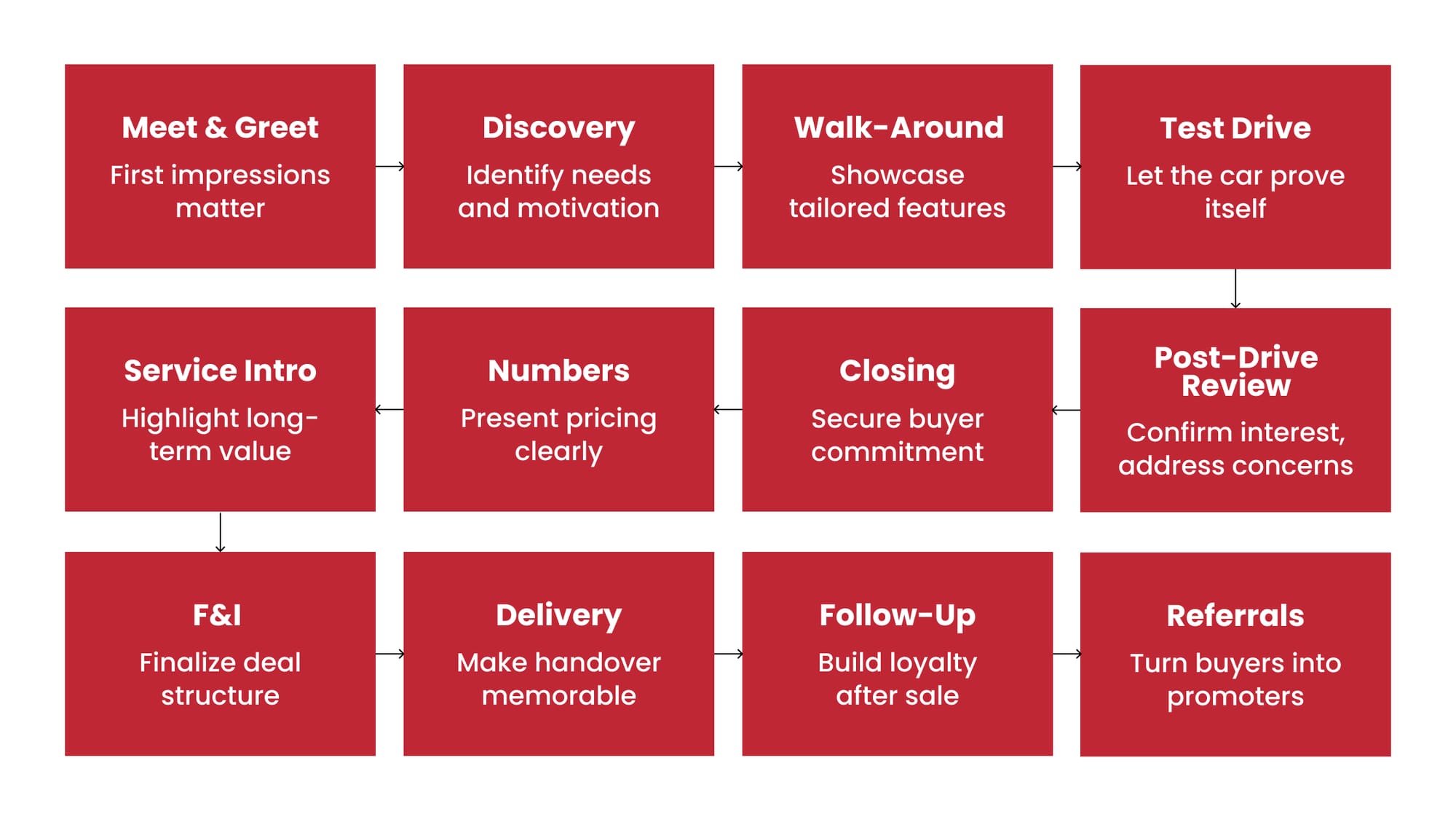 Essential Stages of the Dealership Sales Process