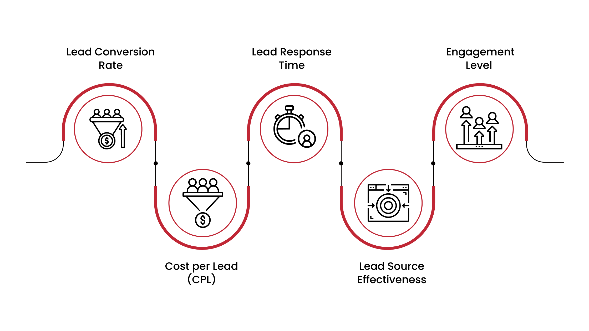 Primary Metrics to Measure Lead Quality