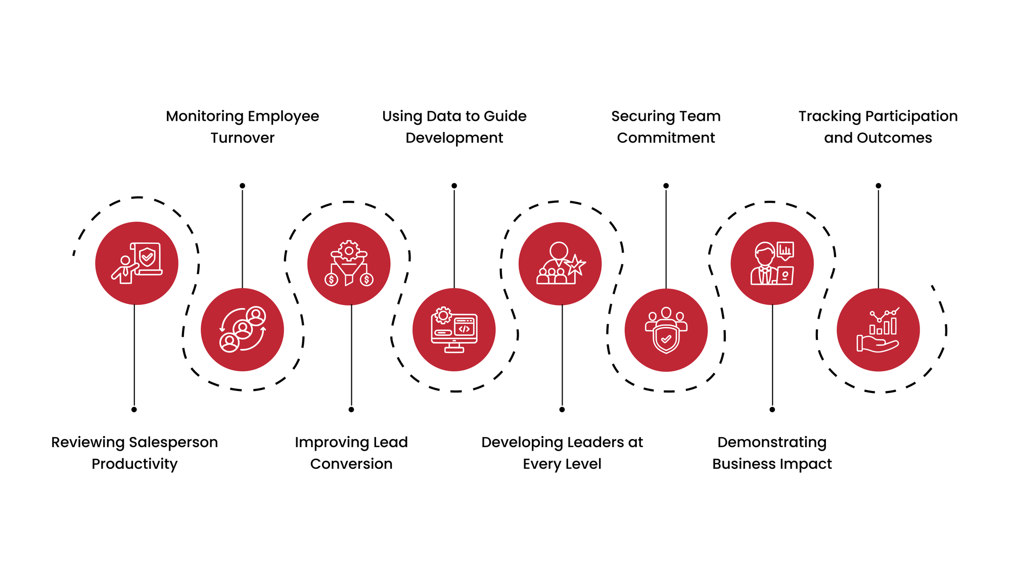 Core Areas of Continuous Learning in Dealership